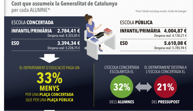 Quant costa l’escola concertada?