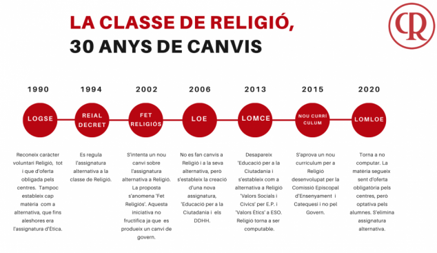 L'assignatura de Religió, 30 anys de canvis