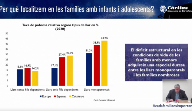 Càritas Barcelona demana augmentar la prestació per fill a càrrec
