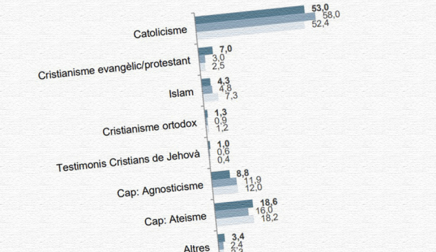 7 de cada 10 catalans s’identifiquen amb alguna religió